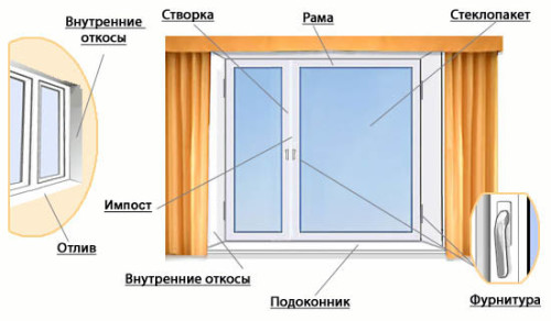 пластиковые окна описание Наро-Фоминск