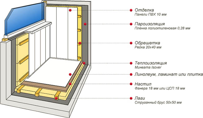 Отделочные материалы в отделке застекленного балкона Наро-Фоминск